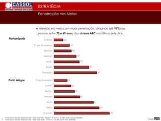 ESTRATÉGIA
Porto Alegre
Florianópolis
Fonte Ipsos: Estudos Marplan EGM - Base Gde Porto Alegre – 3º Tri./10 – AS ABC 25-69 anos (2.742.000)
Fonte Ipsos: Estudos Marplan EGM - Base Gde Fpolis – 2º Tri./10 – AS ABC 25-69 anos (638.000)
A televisão é o meio com maior penetração, atingindo até 97% das
pessoas entre 25 e 69 anos, das classes ABC nos últimos sete dias.
69
45
36
97
79
29
23
Televisão
Rádio
Jornal
Internet
Revista
Cinema
TV por Assinatura
20
35
39
50
57
79
97
Televisão
Rádio
Jornal
Internet
Revista
TV por Assinatura
Cinema
Penetração nos Meios
7
 