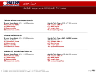 Grande Florianópolis: 33% - 146.000 pessoas
95% assistem à RBS TV
53% lêem jornais
30% ouvem rádio
2% acessam os portais
Fonte Ipsos: Estudos Marplan EGM - Base Gde Fpolis – 2º Tri./10 – AS ABC 25-69 anos (638.000)
Fonte Ipsos: Estudos Marplan EGM - Base Gde Porto Alegre – 3º Tri./10 – AS ABC 25-69 anos (2.742.000)
ESTRATÉGIA
Pretende reformar casa ou apartamento
Grande Porto Alegre: 31% - 477.000 pessoas
93% assistem à RBS TV
62% lêem jornais
13% ouvem rádio
9% acessam os portais
Grande Florianópolis: 53% - 239.000 pessoas
64% são mulheres
95% assistem à RBS TV
63% lêem jornais
32% ouvem rádio
2% acessam os portais
Grande Porto Alegre: 56% - 864.000 pessoas
68% são mulheres
95% assistem à RBS TV
65% lêem jornais
16% ouvem rádio
16% acessam os portais
Interesse por Decoração
Interesse por Arquitetura e Construção
Grande Florianópolis: 38% - 171.000 pessoas
95% assistem à RBS TV
61% lêem jornais
43% ouvem rádio
3% acessam os portais
Grande Porto Alegre: 41% - 642.000 pessoas
96% assistem à RBS TV
69% lêem jornais
20% ouvem rádio
18% acessam os portais
Nível de Interesses e Hábitos de Consumo
8
 