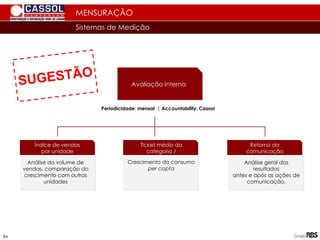 Sistemas de Medição
Índice de vendas
por unidade
Ticket médio da
categoria /
cliente
Retorno da
comunicação
Periodicidade: mensal | Accountability: Cassol
Análise do volume de
vendas, comparação do
crescimento com outras
unidades
Crescimento do consumo
per capta
Análise geral dos
resultados
antes e após as ações de
comunicação.
Avaliação Interna
MENSURAÇÃO
84
 