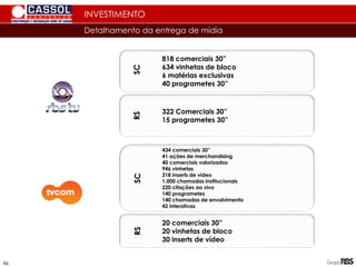 Detalhamento da entrega de mídia
INVESTIMENTO
86
86
818 comerciais 30”
634 vinhetas de bloco
6 matérias exclusivas
40 programetes 30”
SC
322 Comerciais 30”
15 programetes 30”
RS
434 comerciais 30”
41 ações de merchandising
40 comerciais valorizados
946 vinhetas
318 inserts de vídeo
1.000 chamadas institucionais
220 citações ao vivo
140 programetes
140 chamadas de envolvimento
42 interativas
SC
20 comerciais 30”
20 vinhetas de bloco
30 inserts de vídeo
RS
 