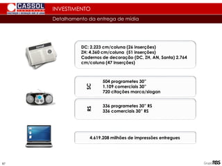 Detalhamento da entrega de mídia
INVESTIMENTO
87
87
DC: 2.223 cm/coluna (26 inserções)
ZH: 4.360 cm/coluna (51 inserções)
Cadernos de decoração (DC, ZH, AN, Santa) 2.764
cm/coluna (47 inserções)
4.619.208 milhões de impressões entregues
504 programetes 30”
1.109 comerciais 30”
720 citações marca/slogan
336 programetes 30” RS
336 comerciais 30” RS
SC
RS
 
