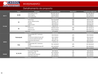 88
Detalhamento da proposta
INVESTIMENTO
Praça Descrição Investimento tabela Desconto % Investimento negociado
RBS TV
SC/RS
Total Mídia Avulsa R$ 3.087.465,00 13% R$ 2.686.080,00
Total Projetos R$ 584.548,00 12% R$ 513.884,00
Total Patrocínio R$ 377.436,00 13% R$ 328.369,32
Total RBS TV 4.049.449,00 R$ 3.528.333,32
TVCOM
SC
Patrocínios R$ 102.623,80 48% R$ 53.136,29
Ações Diferenciadas R$ 58.071,04 48% R$ 30.067,88
Projetos R$ 46.300,70 48% R$ 23.973,46
Mídia Avulsa R$ 59.496,00 48% R$ 30.805,69
Sub total 266.491,54 R$ 137.983,31
RS
Patrocínios R$ 209.676,00 28% R$ 150.966,72
Mídia Avulsa R$ 267.960,00 28% R$ 192.931,20
Sub total 477.636,00 R$ 343.897,92
Total TVCOM 744.127,54 R$ 481.881,23
RÁDIO
Florianópolis
Programetes 30" (1 semana -
3xdia)
R$ 39.200,00 25% R$ 29.400,00
Comercial Indeterminado 30" R$ 27.328,00 25% R$ 20.496,00
Comercial determinado 30" R$ 7.252,16 25% R$ 5.439,12
Patrocínio Discorama R$ 38.971,00 25% R$ 29.228,25
Sub total 112.751,16 R$ 84.563,37
POA
Programetes 30" (1 semana -
2xdia)
R$ 144.004,00 25% R$ 108.003,00
Comercial Indeterminado 30" R$ 144.004,00 25% R$ 108.003,00
Sub total 288.008,00 R$ 216.006,00
Total Rádio 400.759,16 R$ 330.569,37
ONLINE
SC, RS, PR
Produção Page Flip R$ 9.000,00 0% R$ 9.000,00
Mídia Page Flip R$ 166.000,00 50% R$ 83.000,00
Produção Site Especial R$ 15.000,00 0% R$ 15.000,00
Mídia Site Especial R$ 180.000,00 50% R$ 90.000,00
Total Online 370.000,00 R$ 197.000,00
 