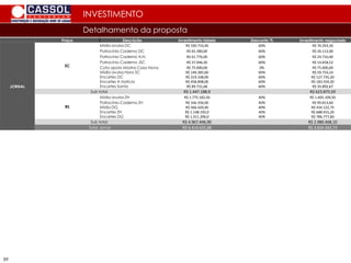 89
Detalhamento da proposta
INVESTIMENTO
Praça Descrição Investimento tabela Desconto % Investimento negociado
JORNAL
SC
Mídia avulsa DC R$ 190.733,40 60% R$ 76.293,36
Patrocínio Caderno DC R$ 65.280,00 60% R$ 26.112,00
Patrocínio Caderno A.N. R$ 61.776,00 60% R$ 24.710,40
Patrocínio Caderno JSC R$ 37.046,30 60% R$ 14.818,52
Cota apoio Mostra Casa Nova
Mídia avulsa Hora SC
Encartes DC
Encartes A Notícia
Encartes Santa
R$ 75.000,00
R$ 149.385,60
R$ 319.338,00
R$ 458.898,00
R$ 89.731,68
0%
60%
60%
60%
60%
R$ 75.000,00
R$ 59.754,24
R$ 127.735,20
R$ 183.559,20
R$ 35.892,67
Sub total R$ 1.447.188,9 R$ 623.875,59
RS
Mídia avulsa ZH R$ 1.775.182,50 40% R$ 1.605.109,50
Patrocínio Caderno ZH
Mídia DG
Encartes ZH
Encartes DG
R$ 166.356,00
R$ 566.420,40
R$ 1.148.192,0
R$ 1.311.296,0
40%
40%
40%
40%
R$ 99.813,60
R$ 434.122,75
R$ 688.915,20
R$ 786.777,60
Sub total R$ 4.967.446,90 R$ 2.980.468,10
Total Jornal R$ 6.414.635,88 R$ 3.604.343,73
 