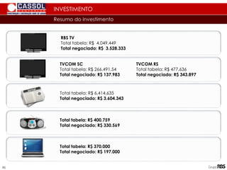 Resumo do investimento
INVESTIMENTO
90
Total tabela: R$ 6.414.635
Total negociado: R$ 3.604.343
RBS TV
Total tabela: R$ 4.049.449
Total negociado: R$ 3.528.333
TVCOM SC
Total tabela: R$ 266.491,54
Total negociado: R$ 137.983
TVCOM RS
Total tabela: R$ 477.636
Total negociado: R$ 343.897
Total tabela: R$ 370.000
Total negociado: R$ 197.000
Total tabela: R$ 400.759
Total negociado: R$ 330.569
 