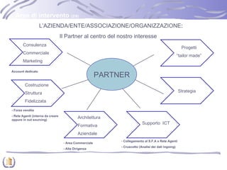 L’AZIENDA/ENTE/ASSOCIAZIONE/ORGANIZZAZIONE :  Il Partner al centro del nostro interesse PARTNER - Forza vendita - Rete Agenti (interna da creare oppure in out sourcing) Account dedicato Area Commerciale - Alta Dirigenza  Collegamento al S.F.A e Rete Agenti - Cruscotto (Analisi dei dati ingoing)  Aree di intervento  (2/9) Architettura Formativa Aziendale Supporto  ICT Strategia Costruzione Struttura Fidelizzata Consulenza Commerciale Marketing Progetti “ tailor made” 