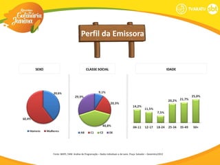 Perfil da Emissora



SEXO                                  CLASSE SOCIAL                                                                IDADE




       Fonte: IBOPE / MW. Análise de Programação – Dados Individuais e de Lares. Praça: Salvador – Dezembro/2012
 
