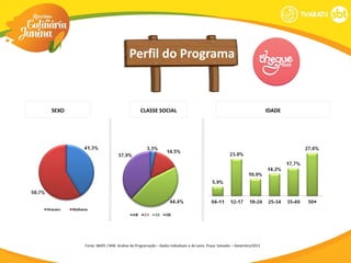 Perfil do Programa



SEXO                                    CLASSE SOCIAL                                                              IDADE




       Fonte: IBOPE / MW. Análise de Programação – Dados Individuais e de Lares. Praça: Salvador – Dezembro/2012
 