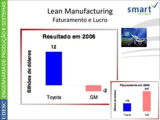 Lean Manufacturing Faturamento e Lucro 