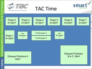 TAC Time Estoque Produtos A 42m² Posto 1 A=32m² Posto 2 A=32m² Pré Montagem 1 Posto 3 A=32m² Posto 4 A=32m² Posto 5 A=32m² Posto 6 A=32m² Posto 7 A=32m² Pré Montagem 2 Pré Montagem 3 Pré Montagem 4 Estoque Produtos  B e C  90m² 