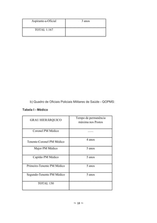 Aspirante-a-Oficial              3 anos

        TOTAL 1.167




    b) Quadro de Oficiais Policiais Militares de Saúde - QOPMS:

Tabela I - Médico

                                   Tempo de permanência
     GRAU HIERÁRQUICO
                                    máxima nos Postos

      Coronel PM Médico                     .......

                                           4 anos
   Tenente-Coronel PM Médico

       Major PM Médico                     5 anos

       Capitão PM Médico                   5 anos

  Primeiro-Tenente PM Médico               5 anos

  Segundo-Tenente PM Médico                5 anos

          TOTAL 150




                                  ~ 18 ~
 