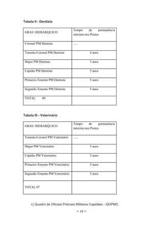 Tabela II - Dentista

                                   Tempo     de     permanência
 GRAU HIERÁRQUICO
                                   máxima nos Postos

 Coronel PM Dentista               .....

 Tenente-Coronel PM Dentista                   4 anos

 Major PM Dentista                             5 anos

 Capitão PM Dentista                           5 anos

 Primeiro-Tenente PM Dentista                  5 anos

 Segundo-Tenente PM Dentista                   5 anos

 TOTAL       80




Tabela III - Veterinário

                                   Tempo     de     permanência
 GRAU HIERÁRQUICO
                                   máxima nos Postos

 Tenente-Coronel PM Veterinário    ......

 Major PM Veterinário                          5 anos

 Capitão PM Veterinário                        5 anos

 Primeiro-Tenente PM Veterinário               5 anos

 Segundo-Tenente PM Veterinário                5 anos



 TOTAL 07




     c) Quadro de Oficiais Policiais Militares Capelães - QOPMC:

                                      ~ 19 ~
 