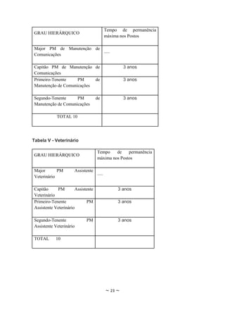 Tempo de permanência
GRAU HIERÁRQUICO
                                           máxima nos Postos

Major PM de Manutenção de
                          .....
Comunicações

Capitão PM de Manutenção de                         3 anos
Comunicações
Primeiro-Tenente    PM     de                       3 anos
Manutenção de Comunicações

Segundo-Tenente     PM             de               3 anos
Manutenção de Comunicações

            TOTAL 10




Tabela V - Veterinário

                                   Tempo    de    permanência
GRAU HIERÁRQUICO
                                   máxima nos Postos

Major       PM       Assistente
                                   .....
Veterinário

Capitão     PM        Assistente                3 anos
Veterinário
Primeiro-Tenente            PM                  3 anos
Assistente Veterinário

Segundo-Tenente             PM                  3 anos
Assistente Veterinário

TOTAL      10




                                           ~ 23 ~
 