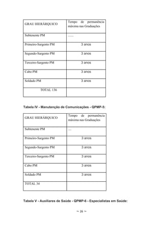 Tempo de permanência
GRAU HIERÁRQUICO
                           máxima nas Graduações

Subtenente PM              .......

Primeiro-Sargento PM                   3 anos

Segundo-Sargento PM                    3 anos

Terceiro-Sargento PM                   3 anos

Cabo PM                                3 anos

Soldado PM                             3 anos

           TOTAL 136




Tabela IV - Manutenção de Comunicações - QPMP-5:

                           Tempo de permanência
GRAU HIERÁRQUICO
                           máxima nas Graduações

Subtenente PM              ....

Primeiro-Sargento PM                    3 anos

Segundo-Sargento PM                     3 anos

Terceiro-Sargento PM                    3 anos

Cabo PM                                 3 anos

Soldado PM                              3 anos

TOTAL 34




Tabela V - Auxiliares de Saúde - QPMP-6 - Especialistas em Saúde:


                                     ~ 26 ~
 