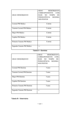 GRAU       HIERÁRQUICO
                                       CORRESPONDENTE    COM
 GRAU HIERÁRQUICO                      BASE NO TEMPO DE
                                       PERMANÊNCIA MÁXIMA
                                       NOS POSTOS

 Coronel PM Médico                                5 anos

 Tenente-Coronel PM Médico                        5 anos

 Major PM Médico                                  5 anos

 Capitão PM Médico                                5 anos

 Primeiro-Tenente PM Médico                       5 anos

 Segundo-Tenente PM Médico             ---

                                Tabela II - Dentista

                                       GRAU      HIERÁRQUICO
                                       CORRESPONDENTE COM
 GRAU HIERÁRQUICO                      BASE NO TEMPO DE
                                       PERMANÊNCIA MÁXIMA
                                       NOS POSTOS

 Coronel PM Dentista                              5 anos

 Tenente-Coronel PM Dentista                      5 anos

 Major PM Dentista                                5 anos

 Capitão PM Dentista                              5 anos

 Primeiro-Tenente PM Dentista                     5 anos

 Segundo-Tenente PM Dentista           ---




Tabela III - Veterinário


                                      ~ 29 ~
 