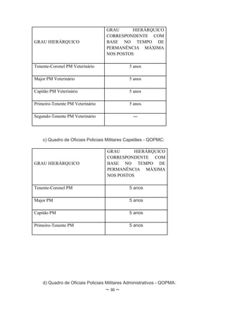 GRAU      HIERÁRQUICO
                                   CORRESPONDENTE COM
GRAU HIERÁRQUICO                   BASE NO TEMPO DE
                                   PERMANÊNCIA MÁXIMA
                                   NOS POSTOS

Tenente-Coronel PM Veterinário                5 anos

Major PM Veterinário                          5 anos

Capitão PM Veterinário                        5 anos

Primeiro-Tenente PM Veterinário               5 anos

Segundo-Tenente PM Veterinário                  ---




    c) Quadro de Oficiais Policiais Militares Capelães - QOPMC:

                                   GRAU      HIERÁRQUICO
                                   CORRESPONDENTE COM
GRAU HIERÁRQUICO                   BASE NO TEMPO DE
                                   PERMANÊNCIA MÁXIMA
                                   NOS POSTOS

Tenente-Coronel PM                            5 anos

Major PM                                      5 anos

Capitão PM                                    5 anos

Primeiro-Tenente PM                           5 anos




    d) Quadro de Oficiais Policiais Militares Administrativos - QOPMA:
                                   ~ 30 ~
 