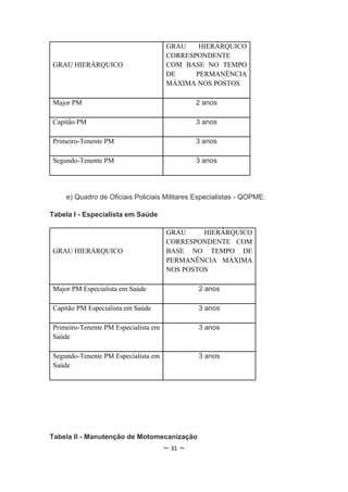 GRAU    HIERÁRQUICO
                                      CORRESPONDENTE
GRAU HIERÁRQUICO                      COM BASE NO TEMPO
                                      DE     PERMANÊNCIA
                                      MÁXIMA NOS POSTOS

Major PM                                       2 anos

Capitão PM                                     3 anos

Primeiro-Tenente PM                            3 anos

Segundo-Tenente PM                             3 anos




    e) Quadro de Oficiais Policiais Militares Especialistas - QOPME:

Tabela I - Especialista em Saúde

                                      GRAU     HIERÁRQUICO
                                      CORRESPONDENTE COM
GRAU HIERÁRQUICO                      BASE NO TEMPO DE
                                      PERMANÊNCIA MÁXIMA
                                      NOS POSTOS

Major PM Especialista em Saúde                 2 anos

Capitão PM Especialista em Saúde               3 anos

Primeiro-Tenente PM Especialista em            3 anos
Saúde

Segundo-Tenente PM Especialista em             3 anos
Saúde




Tabela II - Manutenção de Motomecanização
                                      ~ 31 ~
 