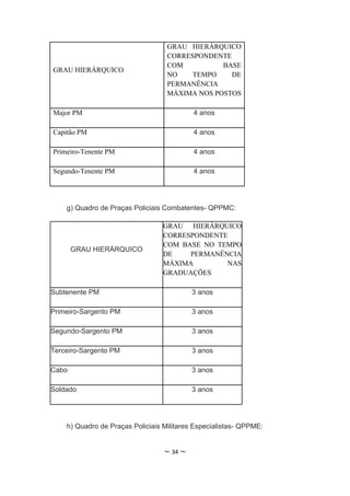 GRAU HIERÁRQUICO
                                   CORRESPONDENTE
                                   COM          BASE
GRAU HIERÁRQUICO
                                   NO    TEMPO    DE
                                   PERMANÊNCIA
                                   MÁXIMA NOS POSTOS

Major PM                                   4 anos

Capitão PM                                 4 anos

Primeiro-Tenente PM                        4 anos

Segundo-Tenente PM                         4 anos




    g) Quadro de Praças Policiais Combatentes- QPPMC:

                                 GRAU HIERÁRQUICO
                                 CORRESPONDENTE
                                 COM BASE NO TEMPO
       GRAU HIERÁRQUICO
                                 DE    PERMANÊNCIA
                                 MÁXIMA        NAS
                                 GRADUAÇÕES

Subtenente PM                              3 anos

Primeiro-Sargento PM                       3 anos

Segundo-Sargento PM                        3 anos

Terceiro-Sargento PM                       3 anos

Cabo                                       3 anos

Soldado                                    3 anos




    h) Quadro de Praças Policiais Militares Especialistas- QPPME:


                                  ~ 34 ~
 