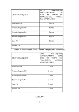GRAU       HIERÁRQUICO
                                    CORRESPONDENTE    COM
GRAU HIERÁRQUICO                    BASE   NO   TEMPO   DE
                                    PERMANÊNCIA    MÁXIMA
                                    NAS GRADUAÇÕES

Subtenente PM                                   3 anos

Primeiro-Sargento PM                            3 anos

Segundo-Sargento PM                             3 anos

Terceiro-Sargento PM                            3 anos

Cabo PM                                         3 anos

Soldado PM

   Tabela VI- Auxiliares de Saúde – QPMP- 6-Especialista Veterinário:

                                    GRAU      HIERÁRQUICO
                                    CORRESPONDENTE    COM
GRAU HIERÁRQUICO                    BASE   NO   TEMPO  DE
                                    PERMANÊNCIA    MÁXIMA
                                    NAS GRADUAÇÕES

Subtenente PM                                  3 anos

Primeiro-Sargento PM                           3 anos

Segundo-Sargento PM                            3 anos

Terceiro-Sargento PM                           3 anos

Cabo PM                                        3 anos

Soldado PM                                     3 anos




                              TABELA V


                                ~ 37 ~
 