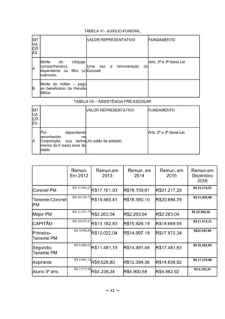 TABELA VI - AUXÍLIO-FUNERAL

SIT                               VALOR REPRESENTATIVO                FUNDAMENTO
UA
ÇÕ
ES

      Morte      do   cônjuge,                                        Arts. 2º e 3º desta Lei.
      companheira(o),          Uma vez       a     remuneração   do
A
      dependente ou filho (a) Coronel.
      natimorto.

      Morte do militar – pago
B     ao beneficiário da Pensão
      Militar.

                        TABELA VII – ASSISTÊNCIA PRÉ-ESCOLAR

SIT                            VALOR REPRESENTATIVO                   FUNDAMENTO
UA
ÇÕ
ES

      Por          dependente                                         Arts. 2º e 3º desta Lei.
      reconhecido            na
A     Corporação, que tenha Um soldo de soldado
      menos de 6 (seis) anos de
      idade.




                      Remun.            Remun.em        Remun. em            Remun. em           Remun.em
                      Em 2012             2013            2014                 2015              Dezembro
                                                                                                   2016
                       R$ 15.044,25                                                               R$ 23.274,97
Coronel PM                            R$17.101.93     R$19.159,61         R$21.217,29
                       R$ 14.350,72                                                               R$ 22.809,48
Tenente-Coronel                       R$16.465.41     R$18.580.10         R$20.694.79
PM
                       R$ 13.291,79                                                              R$ 22.344,00
Major PM                              R$2.263.04      R$2.263.04          R$2.263.04
                       R$ 10.439,47                                                               R$ 21.413,21
CAPITÃO                               R$13.182,83     R$15.926,19         R$18.669.55
                        R$ 9.046,89                                                               R$20.947,49
Primeiro-                             R$12.022,04     R$14.997,19         R$17.972,34
Tenente PM
                        R$ 8.480,92                                                               R$ 20.482,00
Segundo-                              R$11.481,19     R$14.481,46         R$17.481,83
Tenente PM
                        R$ 6.965,24                                                               R$ 17.223,48
Aspirante                             R$9.529,80      R$12.094,36         R$14.658,92
                        R$ 3.575,90                                                               R$ 6.225,26
Aluno 3º ano                          R$4.238,24      R$4.900,58          R$5.562,92



                                            ~ 41 ~
 