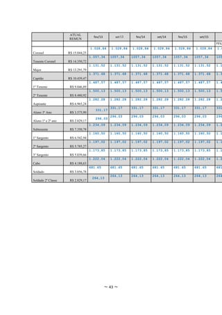 ATUAL
                                     fev/13        set/13     fev/14     set/14     fev/15     set/15
                    REMUN
                                                                                                        FEV/
                                   1.028,84      1.028,84   1.028,84   1.028,84   1.028,84   1.028,84    1.0
Coronel             R$ 15.044,25
                                   1.057,34     1057,34     1057,34    1057,34    1057,34    1057,34    105
Tenente Coronel     R$ 14.350,72
                                   1.131,52     1.131,52    1.131,52   1.131,52   1.131,52   1.131,52   1.1
Major               R$ 13.291,79
                                   1.371.68     1.371.68    1.371.68   1.371.68   1.371.68   1.371.68   1.3
Capitão             R$ 10.439,47
                                   1.487,57     1.487,57    1.487,57   1.487,57   1.487,57   1.487,57   1.4
1º Tenente           R$ 9.046,89
                                   1.500,13     1.500,13    1.500,13   1.500,13   1.500,13   1.500,13   1.5
2º Tenente           R$ 8.480,92
                                   1.282.28     1.282.28    1.282.28   1.282.28   1.282.28   1.282.28   1.2
Aspirante            R$ 6.965,24
                                                331,17      331,17     331,17     331,17     331,17     331
                                      331,17
Aluno 3º Ano         R$ 3.575,90
                                                296,03      296,03     296,03     296,03     296,03     296
                                      296,03
Aluno 1º e 2º ano    R$ 2.829,17
                                   1.234,09     1.234,09    1.234,09   1.234,09   1.234,09   1.234,09   1.2
Subtenente           R$ 7.350,78
                                   1.160,50     1.160,50    1.160,50   1.160,50   1.160,50   1.160,50   1.1
1º Sargento          R$ 6.542,94
                                   1.197,02     1.197,02    1.197,02   1.197,02   1.197,02   1.197,02   1.1
2º Sargento          R$ 5.785,27
                                   1.173,85     1.173,85    1.173,85   1.173,85   1.173,85   1.173,85   1.1
3º Sargento          R$ 5.039,66
                                   1.222,04     1.222,04    1.222,04   1.222,04   1.222,04   1.222,04   1.2
Cabo                 R$ 4.188,63
                                   681.65       681.65      681.65     681.65     681.65     681.65     681
Soldado              R$ 3.856,78
                                                264,13      264,13     264,13     264,13     264,13     264
                                    264,13
Soldado 2ª Classe    R$ 2.829,17




                                              ~ 43 ~
 