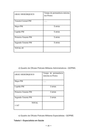 Tempo de permanência máxima
GRAU HIERÁRQUICO
                                   nos Postos

Tenente-Coronel PM                 ......

Major PM                                       5 anos

Capitão PM                                     5 anos

Primeiro-Tenente PM                            5 anos

Segundo-Tenente PM                             5 anos

TOTAL 05




    d) Quadro de Oficiais Policiais Militares Administrativos - QOPMA:

                                Tempo de permanência
GRAU HIERÁRQUICO
                                máxima no Postos

Major PM                        ......

Capitão PM                                  3 anos

Primeiro-Tenente PM                         3 anos

Segundo-Tenente PM                          3 anos

                     TOTAL
1.167




    e) Quadro de Oficiais Policiais Militares Especialistas - QOPME:

Tabela I - Especialista em Saúde

                                     ~ 20 ~
 