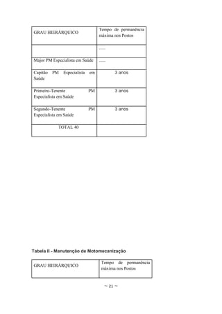 Tempo de permanência
GRAU HIERÁRQUICO
                                   máxima nos Postos

                                   ......

Major PM Especialista em Saúde     ......

Capitão   PM   Especialista   em            3 anos
Saúde

Primeiro-Tenente              PM            3 anos
Especialista em Saúde

Segundo-Tenente               PM            3 anos
Especialista em Saúde

            TOTAL 40




Tabela II - Manutenção de Motomecanização

                                     Tempo de permanência
GRAU HIERÁRQUICO
                                     máxima nos Postos


                                       ~ 21 ~
 