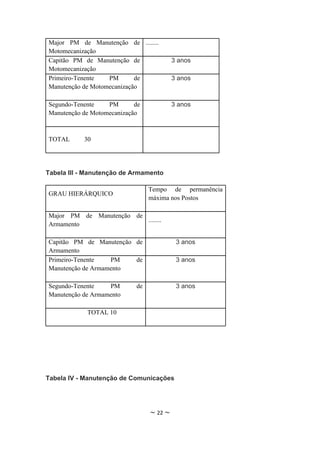Major PM de Manutenção de ........
Motomecanização
Capitão PM de Manutenção de               3 anos
Motomecanização
Primeiro-Tenente   PM       de            3 anos
Manutenção de Motomecanização

Segundo-Tenente    PM       de            3 anos
Manutenção de Motomecanização



TOTAL      30




Tabela III - Manutenção de Armamento

                                 Tempo de permanência
GRAU HIERÁRQUICO
                                 máxima nos Postos

Major PM de Manutenção de
                          ........
Armamento

Capitão PM de Manutenção de                3 anos
Armamento
Primeiro-Tenente   PM    de                3 anos
Manutenção de Armamento

Segundo-Tenente    PM       de             3 anos
Manutenção de Armamento

            TOTAL 10




Tabela IV - Manutenção de Comunicações




                                 ~ 22 ~
 