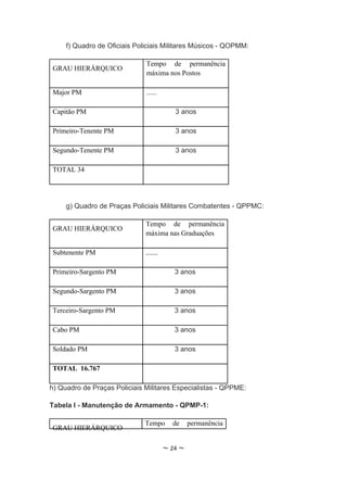 f) Quadro de Oficiais Policiais Militares Músicos - QOPMM:

                              Tempo de permanência
GRAU HIERÁRQUICO
                              máxima nos Postos

Major PM                      ......

Capitão PM                                3 anos

Primeiro-Tenente PM                       3 anos

Segundo-Tenente PM                        3 anos

TOTAL 34




     g) Quadro de Praças Policiais Militares Combatentes - QPPMC:

                              Tempo de permanência
GRAU HIERÁRQUICO
                              máxima nas Graduações

Subtenente PM                 ......

Primeiro-Sargento PM                      3 anos

Segundo-Sargento PM                       3 anos

Terceiro-Sargento PM                      3 anos

Cabo PM                                   3 anos

Soldado PM                                3 anos

TOTAL 16.767

h) Quadro de Praças Policiais Militares Especialistas - QPPME:

Tabela I - Manutenção de Armamento - QPMP-1:

                              Tempo      de     permanência
GRAU HIERÁRQUICO

                                       ~ 24 ~
 