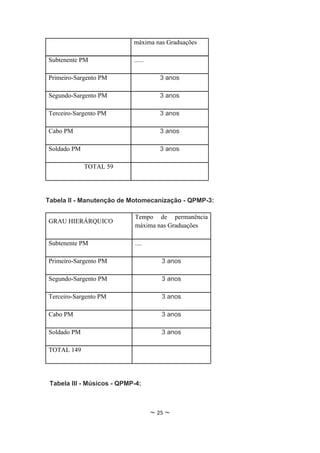 máxima nas Graduações

Subtenente PM               ......

Primeiro-Sargento PM                    3 anos

Segundo-Sargento PM                     3 anos

Terceiro-Sargento PM                    3 anos

Cabo PM                                 3 anos

Soldado PM                              3 anos

             TOTAL 59




Tabela II - Manutenção de Motomecanização - QPMP-3:

                            Tempo de permanência
GRAU HIERÁRQUICO
                            máxima nas Graduações

Subtenente PM               ....

Primeiro-Sargento PM                    3 anos

Segundo-Sargento PM                     3 anos

Terceiro-Sargento PM                    3 anos

Cabo PM                                 3 anos

Soldado PM                              3 anos

TOTAL 149




 Tabela III - Músicos - QPMP-4:



                                     ~ 25 ~
 