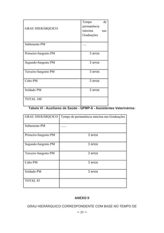 Tempo        de
                                     permanência
GRAU HIERÁRQUICO
                                     máxima      nas
                                     Graduações

Subtenente PM                        .....

Primeiro-Sargento PM                         3 anos

Segundo-Sargento PM                          3 anos

Terceiro-Sargento PM                         3 anos

Cabo PM                                      3 anos

Soldado PM                                   3 anos

TOTAL 100

  Tabela VI - Auxiliares de Saúde - QPMP-6 - Assistentes Veterinários:

GRAU HIERÁRQUICO Tempo de permanência máxima nas Graduações

Subtenente PM          .......

Primeiro-Sargento PM                         3 anos

Segundo-Sargento PM                          3 anos

Terceiro-Sargento PM                         3 anos

Cabo PM                                      3 anos

Soldado PM                                   3 anos

TOTAL 45




                                 ANEXO II

 GRAU HIERÁRQUICO CORRESPONDENTE COM BASE NO TEMPO DE
                                  ~ 27 ~
 