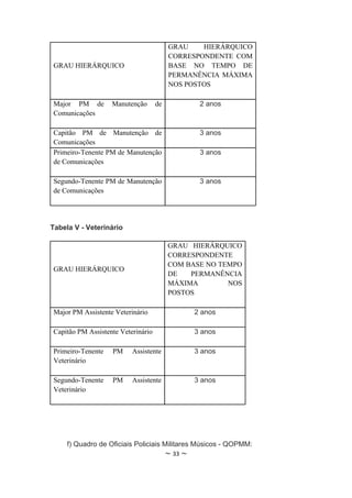 GRAU    HIERÁRQUICO
                                         CORRESPONDENTE COM
GRAU HIERÁRQUICO                         BASE NO TEMPO DE
                                         PERMANÊNCIA MÁXIMA
                                         NOS POSTOS

Major PM de        Manutenção       de             2 anos
Comunicações

Capitão PM de Manutenção de                        3 anos
Comunicações
Primeiro-Tenente PM de Manutenção                  3 anos
de Comunicações

Segundo-Tenente PM de Manutenção                   3 anos
de Comunicações




Tabela V - Veterinário

                                         GRAU HIERÁRQUICO
                                         CORRESPONDENTE
                                         COM BASE NO TEMPO
GRAU HIERÁRQUICO
                                         DE   PERMANÊNCIA
                                         MÁXIMA        NOS
                                         POSTOS

Major PM Assistente Veterinário                   2 anos

Capitão PM Assistente Veterinário                 3 anos

Primeiro-Tenente   PM     Assistente              3 anos
Veterinário

Segundo-Tenente    PM     Assistente              3 anos
Veterinário




     f) Quadro de Oficiais Policiais Militares Músicos - QOPMM:
                                         ~ 33 ~
 