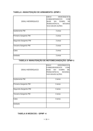 TABELA I- MANUTENÇÃO DE ARMAMENTO- QPMP-I

                                      GRAU      HIERÁRQUICO
                                      CORRESPONDENTE    COM
          GRAU HIERÁRQUICO            BASE   NO  TEMPO   DE
                                      PERMANÊNCIA    MÁXIMA
                                      NAS GRADUAÇÕES

Subtenente PM                                 3 anos

Primeiro-Sargento PM                          3 anos

Segundo-Sargento PM                           3 anos

Terceiro-Sargento PM                          3 anos

Cabo                                          3 anos

Soldado                                       3 anos

        TABELA II- MANUTENÇÃO DE MOTOMECANIZAÇÃO- QPMP-3

                                  GRAU      HIERÁRQUICO
                                  CORRESPONDENTE    COM
          GRAU HIERÁRQUICO        BASE   NO  TEMPO   DE
                                  PERMANÊNCIA    MÁXIMA
                                  NAS GRADUAÇÕES

Subtenente PM                                3 anos

Primeiro-Sargento PM                         3 anos

Segundo-Sargento PM                          3 anos

Terceiro-Sargento PM                         3 anos

Cabo                                         3 anos

Soldado




       TABELA III MÚSICOS – QPMP -4


                                ~ 35 ~
 