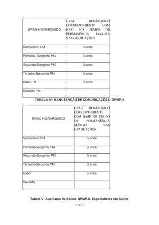 GRAU      HIERÁRQUICO
                          CORRESPONDENTE    COM
   GRAU HIERÁRQUICO       BASE   NO   TEMPO  DE
                          PERMANÊNCIA    MÁXIMA
                          NAS GRADUAÇÕES

Subtenente PM                       3 anos

Primeiro- Sargento PM               3 anos

Segundo-Sargento PM                 3 anos

Terceiro-Sargento PM                3 anos

Cabo PM                             3 anos

Soldado PM

          TABELA IV- MANUTENÇÃO DE COMUNICAÇÕES- QPMP-5

                               GRAU HIERÁRQUICO
                               CORRESPONDENTE
                               COM BASE NO TEMPO
       GRAU HIERÁRQUICO
                               DE    PERMANÊNCIA
                               MÁXIMA        NAS
                               GRADUAÇÕES

Subtenente PM                           3 anos

Primeiro-Sargento PM                    3 anos

Segundo-Sargento PM                     3 anos

Terceiro-Sargento PM                    3 anos

Cabo                                    3 anos

Soldado




    Tabela V- Auxiliares de Saúde- QPMP-6- Especialistas em Saúde
                               ~ 36 ~
 