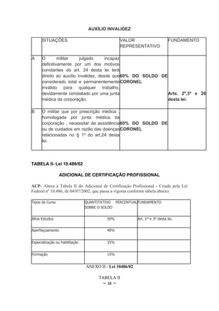 AUXÍLIO INVALIDEZ

      SITUAÇÕES                                  VALOR                        FUNDAMENTO
                                                 REPRESENTATIVO

A     O        militar    julgado      incapaz
      definitivamente por um dos motivos
      constantes do art. 24 desta lei terá
      direito ao auxílio invalidez, desde que 60% DO SOLDO DE
      considerado total e permanentemente CORONEL
      inválido para qualquer trabalho,
      devidamente constatado por uma junta                    Arts. 2º,3º e 26
      médica da corporação.                                   desta lei.

B     O militar que por prescrição médica ,
      homologada por junta médica da
      corporação , necessitar de assistência 60% DO SOLDO DE
      ou de cuidados em razão das doenças CORONEL
      relacionadas no § 1º do art.24 desta
      lei.




TABELA II- Lei 10.486/02

                  ADICIONAL DE CERTIFICAÇÃO PROFISSIONAL

ACP- Altera a Tabela II do Adicional de Certificação Profissional - Criada pela Lei
Federal nº 10.486, de 04/07/2002, que passa a vigorar conforme tabela abaixo:

Tipos de Curso                  QUANTITATIVO PERCENTUAL FUNDAMENTO
                                SOBRE O SOLDO


Altos Estudos                             50%             Art. 1º e 3º desta lei.


Aperfeiçoamento                           40%


Especialização ou habilitação             35%


Formação                                  15%


                                ANEXO II - Lei 10486/02

                                      TABELA II
                                        ~ 38 ~
 