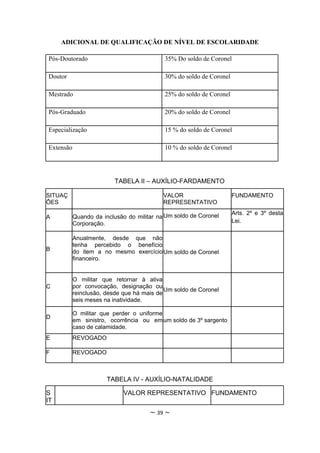 ADICIONAL DE QUALIFICAÇÃO DE NÍVEL DE ESCOLARIDADE

Pós-Doutorado                              35% Do soldo de Coronel

Doutor                                     30% do soldo de Coronel

Mestrado                                   25% do soldo de Coronel

Pós-Graduado                               20% do soldo de Coronel

Especialização                             15 % do soldo de Coronel

Extensão                                   10 % do soldo de Coronel




                         TABELA II – AUXÍLIO-FARDAMENTO

SITUAÇ                                     VALOR                     FUNDAMENTO
ÕES                                        REPRESENTATIVO
                                                                     Arts. 2º e 3º desta
A          Quando da inclusão do militar na Um soldo de Coronel
           Corporação.                                               Lei.

           Anualmente, desde que não
           tenha percebido o benefício
B          do item a no mesmo exercício Um soldo de Coronel
           financeiro.


           O militar que retornar à ativa
C          por convocação, designação ou
                                            Um soldo de Coronel
           reinclusão, desde que há mais de
           seis meses na inatividade.

           O militar que perder o uniforme
D
           em sinistro, ocorrência ou em um soldo de 3º sargento
           caso de calamidade.
E          REVOGADO

F          REVOGADO



                       TABELA IV - AUXÍLIO-NATALIDADE

S                            VALOR REPRESENTATIVO FUNDAMENTO
IT
                                      ~ 39 ~
 