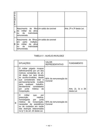 U
A
Ç
Õ
E
S

  Nascimento de filho Um soldo de coronel          Arts. 2º e 3º desta Lei.
  do militar da ativa
A
  ou   da     inatividade
  remunerada.

  Nascimento de filhos, Um soldo de coronel
  em    parto    múltiplo,
B do militar da ativa
  ou   da     inatividade
  remunerada.


                    TABELA V - AUXÍLIO-INVALIDEZ


                                VALOR
    SITUAÇÕES                                           FUNDAMENTO
                                REPRESENTATIVO

    O militar julgado incapaz
    definitivamente por um dos
    motivos constantes do art.
    24 desta Lei terá direito
    ao auxílio-invalidez, desde
                                60% da remuneração do
A   que considerado total e
                                Coronel
    permanentemente inválido
    para qualquer trabalho,
    devidamente constatados
    por     junta  médica    da                       Arts. 2o, 3o e 26
    Corporação.                                       desta Lei

    O     militar    que,     por
    prescrição           médica,
    homologada       por    junta
    médica da Corporação, 60% da remuneração do
B
    necessitar de assistência Coronel
    ou de cuidados em razão
    das doenças relacionadas
    no § 1o do art. 24 desta Lei.




                                ~ 40 ~
 