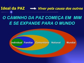 The Path to Peace. Ideal da PAZ  Viver pela causa dos outros Comunitário Familiar National Mundial Individual O CAMINHO DA PAZ COMEÇA EM  MIM E SE EXPANDE PARA O MUNDO 