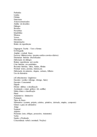 Parlendas
Lendas
Fábulas
Entrevistas
Avisos/comunicados
Análise de desenhos
Diálogos
Recados
Provérbios
Quadrinhas
Músicas
Versos
Descrições
Interpretações
Relato de experiências
Linguagem Escrita – Usos e formas
b) Ortografia
Ampliar e reduzir frases
Escrever bilhetes/cartas (postais-cartões-convites-diários)
Dramatizar histórias diversificadas
Elaboração de diálogos
Relatar experiências por escrito
Criar histórias em quadrinhos
Recontar histórias, mitos, lendas, fábulas
Produzir textos, poemas, músicas,etc.
Elaboração de anúncios, slogans, cartazes, folhetos
Uso do dicionário
c)Conhecimentos Lingüístico
Encontro vocálico (ditongo, tritongo, hiato)
Encontro Consonantal
Dígrafo
Divisão silábica e classificação
Acentuação e sinais gráficos (til, cedilha)
Sílaba tônica e classificação
Plural
Aumentativo /diminutivo
Pontuação
Tipos de frases
Substantivo (comum, próprio, coletivo, primitivo, derivado, simples, composto)
Gênero e grau do substantivo
Artigo
Numeral
Adjetivo
Pronomes (reto, oblíquo, possessivo, tratamento)
Verbo
Sujeito e Predicado
Concordância verbal e nominal( Noções)
 
