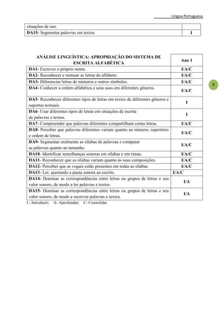 Língua Portuguesa
9
ANÁLISE LINGUÍSTICA: APROPRIAÇÃO DO SISTEMA DE
ESCRITA ALFABÉTICA
Ano 1
DA1- Escrever o próprio nome. I/A/C
DA2- Reconhecer e nomear as letras do alfabeto. I/A/C
DA3- Diferenciar letras de números e outros símbolos. I/A/C
DA4- Conhecer a ordem alfabética e seus usos em diferentes gêneros.
I/A/C
DA5- Reconhecer diferentes tipos de letras em textos de diferentes gêneros e
suportes textuais.
I
DA6- Usar diferentes tipos de letras em situações de escrita
de palavras e textos.
I
DA7- Compreender que palavras diferentes compartilham certas letras. I/A/C
DA8- Perceber que palavras diferentes variam quanto ao número, repertório
e ordem de letras.
I/A/C
DA9- Segmentar oralmente as sílabas de palavras e comparar
as palavras quanto ao tamanho.
I/A/C
DA10- Identificar semelhanças sonoras em sílabas e em rimas. I/A/C
DA11- Reconhecer que as sílabas variam quanto às suas composições. I/A/C
DA12- Perceber que as vogais estão presentes em todas as sílabas. I/A/C
DA13- Ler, ajustando a pauta sonora ao escrito. I/A/C
DA14- Dominar as correspondências entre letras ou grupos de letras e seu
valor sonoro, de modo a ler palavras e textos.
I/A
DA15- Dominar as correspondências entre letras ou grupos de letras e seu
valor sonoro, de modo a escrever palavras e textos.
I/A
I - Introduzir; A- Aprofundar; C- Consolidar.
situações de uso.
DA15- Segmentar palavras em textos. I
 
