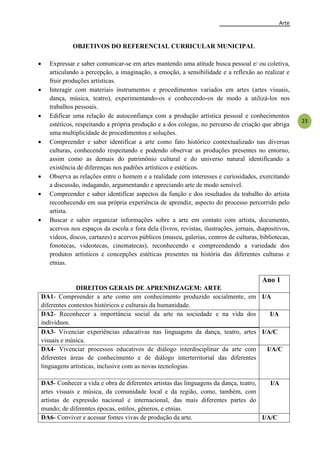Arte
23
OBJETIVOS DO REFERENCIAL CURRICULAR MUNICIPAL
 Expressar e saber comunicar-se em artes mantendo uma atitude busca pessoal e/ ou coletiva,
articulando a percepção, a imaginação, a emoção, a sensibilidade e a reflexão ao realizar e
fruir produções artísticas.
 Interagir com materiais instrumentos e procedimentos variados em artes (artes visuais,
dança, música, teatro), experimentando-os e conhecendo-os de modo a utilizá-los nos
trabalhos pessoais.
 Edificar uma relação de autoconfiança com a produção artística pessoal e conhecimentos
estéticos, respeitando a própria produção e a dos colegas, no percurso de criação que abriga
uma multiplicidade de procedimentos e soluções.
 Compreender e saber identificar a arte como fato histórico contextualizado nas diversas
culturas, conhecendo respeitando e podendo observar as produções presentes no entorno,
assim como as demais do patrimônio cultural e do universo natural identificando a
existência de diferenças nos padrões artísticos e estéticos.
 Observa as relações entre o homem e a realidade com interesses e curiosidades, exercitando
a discussão, indagando, argumentando e apreciando arte de modo sensível.
 Compreender e saber identificar aspectos da função e dos resultados da trabalho do artista
reconhecendo em sua própria experiência de aprendiz, aspecto do processo percorrido pelo
artista.
 Buscar e saber organizar informações sobre a arte em contato com artista, documento,
acervos nos espaços da escola e fora dela (livros, revistas, ilustrações, jornais, diapositivos,
vídeos, discos, cartazes) e acervos públicos (museu, galerias, centros de culturas, bibliotecas,
fonotecas, videotecas, cinematecas), reconhecendo e compreendendo a variedade dos
produtos artísticos e concepções estéticas presentes na história das diferentes culturas e
etnias.
DIREITOS GERAIS DE APRENDIZAGEM: ARTE
Ano 1
DA1- Compreender a arte como um conhecimento produzido socialmente, em
diferentes contextos históricos e culturais da humanidade.
I/A
DA2- Reconhecer a importância social da arte na sociedade e na vida dos
indivíduos.
I/A
DA3- Vivenciar experiências educativas nas linguagens da dança, teatro, artes
visuais e música.
I/A/C
DA4- Vivenciar processos educativos de diálogo interdisciplinar da arte com
diferentes áreas de conhecimento e de diálogo interterritorial das diferentes
linguagens artísticas, inclusive com as novas tecnologias.
I/A/C
DA5- Conhecer a vida e obra de diferentes artistas das linguagens da dança, teatro,
artes visuais e música, da comunidade local e da região, como, também, com
artistas de expressão nacional e internacional, das mais diferentes partes do
mundo; de diferentes épocas, estilos, gêneros, e etnias.
I/A
DA6- Conviver e acessar fontes vivas de produção da arte. I/A/C
 