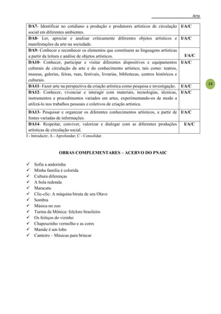 Arte
24
DA7- Identificar no cotidiano a produção e produtores artísticos de circulação
social em diferentes ambientes.
I/A/C
DA8- Ler, apreciar e analisar criticamente diferentes objetos artísticos e
manifestações da arte na sociedade.
I/A/C
DA9- Conhecer e reconhecer os elementos que constituem as linguagens artísticas
a partir da leitura e análise de objetos artísticos. I/A/C
DA10- Conhecer, participar e visitar diferentes dispositivos e equipamentos
culturais de circulação da arte e do conhecimento artístico, tais como: teatros,
museus, galerias, feiras, ruas, festivais, livrarias, bibliotecas, centros históricos e
culturais.
I/A/C
DA11- Fazer arte na perspectiva da criação artística como pesquisa e investigação. I/A/C
DA12- Conhecer, vivenciar e interagir com materiais, tecnologias, técnicas,
instrumentos e procedimentos variados em artes, experimentando-os de modo a
utilizá-lo nos trabalhos pessoais e coletivos de criação artística.
I/A/C
DA13- Pesquisar e organizar os diferentes conhecimentos artísticos, a partir de
fontes variadas de informações.
I/A/C
DA14- Respeitar, conviver, valorizar e dialogar com as diferentes produções
artísticas de circulação social.
I/A/C
I - Introduzir; A - Aprofundar; C - Consolidar.
OBRAS COMPLEMENTARES – ACERVO DO PNAIC
 Sofia a andorinha
 Minha família é colorida
 Cultura diferenças
 A bola redonda
 Maracatu
 Clic-clic: A máquina biruta de seu Olavo
 Sombra
 Música no zoo
 Turma da Mônica: folclore brasileiro
 Os feitiços do vizinho
 Chapeuzinho vermelho e as cores
 Mamãe é um lobo
 Canteiro – Músicas para brincar
 