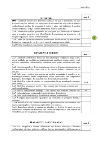 Matemática
39
GEOMETRIA
Ano 1
DA1- Identificar números nos diferentes contextos em que se encontram, em suas
diferentes funções: indicador da quantidade de elementos de uma coleção discreta
(cardinalidade); medida de grandezas (2 quilos, 3 dias, etc); indicador de posição
(número ordinal); e código (número de telefone, placa de carro etc.).
I
DA5- Comparar ou ordenar quantidades por contagem; pela formulação de hipóteses
sobre a grandeza numérica, pela identificação da quantidade de algarismos e da
posição ocupada por eles na escrita numérica.
I
DA6- Contar em escalas ascendentes e descendentes de um em um, de dois em dois,
de cinco em cinco, de dez em dez, etc., a partir de qualquer número dado.
I
DA8-Utilizar calculadora para produzir e comparar escritas numéricas. I
GRANDEZAS E MEDIDAS
Ano 1
DA1- Comparar comprimento de dois ou mais objetos por comparação direta (sem o
uso de unidades de medidas convencionais) para identificar: maior, menor, igual,
mais alto, mais baixo, mais comprido, mais curto, mais grosso, mais fino, mais largo,
etc.
I
DA2- Comparar grandezas de mesma natureza, por meio de estratégias pessoais e uso
de instrumentos de medida conhecidos — fita métrica, balança, recipientes de um
litro, etc.
I
DA3- Selecionar e utilizar instrumentos de medida apropriados à grandeza a ser
medida (por exemplo: tempo, comprimento, massa, capacidade), com compreensão
do processo de medição e das características do instrumento escolhido.
I
DA4- Identificar ordem de eventos em programações diárias, usando palavras como:
antes, depois.
I/A/C
DA5- Identificar unidades de tempo — dia, semana, mês, bimestre, semestre, ano —
e utilizar calendários.
I
DA6- Relação entre unidades de tempo — dia, semana, mês, bimestre, semestre, ano. I/
DA7- Leitura de horas, comparando relógios digitais e de ponteiros. I
DA8- Fazer e utilizar estimativas de medida de tempo e comprimento. I
DA9- Comparar intuitivamente capacidades de recipientes de diferentes formas e
tamanhos.
I
DA10- Identificação dos elementos necessários para comunicar o resultado de uma
medição e produção de escritas que representem essa medição.
I
DA11- Reconhecer cédulas e moedas que circulam no Brasil e de possíveis trocas
entre cédulas e moedas em função de seus valores em experiências com dinheiro em
brincadeiras ou em situações de interesse das crianças.
I
TRATAMENTO DA INFORMAÇÃO Ano 1
DA1- Ler, interpretar e transpor informações em diversas situações e diferentes
configurações (do tipo: anúncios, gráficos, tabelas, propagandas), utilizando-as na
I
 