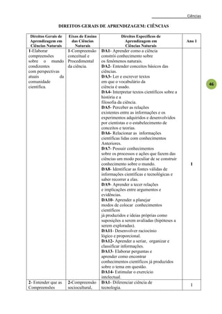 Ciências
46
DIREITOS GERAIS DE APRENDIZAGEM: CIÊNCIAS
Direitos Gerais de
Aprendizagem em
Ciências Naturais
Eixos de Ensino
das Ciências
Naturais
Direitos Específicos de
Aprendizagem em
Ciências Naturais
Ano 1
1-Elaborar
compreensões
sobre o mundo
condizentes
com perspectivas
atuais da
comunidade
científica.
1-Compreensão
conceitual e
Procedimental
da ciência.
DA1- Aprender como a ciência
constrói conhecimento sobre
os fenômenos naturais.
DA2- Entender conceitos básicos das
ciências.
DA3- Ler e escrever textos
em que o vocabulário da
ciência é usado.
DA4- Interpretar textos científicos sobre a
história e a
filosofia da ciência.
DA5- Perceber as relações
existentes entre as informações e os
experimentos adquiridos e desenvolvidos
por cientistas e o estabelecimento de
conceitos e teorias.
DA6- Relacionar as informações
científicas lidas com conhecimentos
Anteriores.
DA7- Possuir conhecimentos
sobre os processos e ações que fazem das
ciências um modo peculiar de se construir
conhecimento sobre o mundo.
DA8- Identificar as fontes válidas de
informações científicas e tecnológicas e
saber recorrer a elas.
DA9- Aprender a tecer relações
e implicações entre argumentos e
evidências.
DA10- Aprender a planejar
modos de colocar conhecimentos
científicos
já produzidos e ideias próprias como
suposições a serem avaliadas (hipóteses a
serem exploradas).
DA11- Desenvolver raciocínio
lógico e proporcional.
DA12- Aprender a seriar, organizar e
classificar informações.
DA13- Elaborar perguntas e
aprender como encontrar
conhecimentos científicos já produzidos
sobre o tema em questão.
DA14- Estimular o exercício
intelectual.
I
2- Entender que as
Compreensões
2-Compreensão
sociocultural,
DA1- Diferenciar ciência de
tecnologia.
I
 