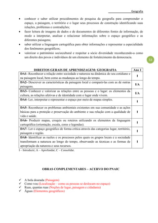 Geografia
53
 conhecer e saber utilizar procedimentos de pesquisa da geografia para compreender o
espaço, a paisagem, o território e o lugar seus processos de construção identificando suas
relações, problemas e contradições;
 fazer leitura de imagens de dados e de documentos de diferentes fontes de informação, de
modo a interpretar, analisar e relacionar informações sobre o espaço geográfico e as
diferentes paisagens;
 saber utilizar a linguagem cartográfica para obter informações e representar a especialidade
dos fenômenos geográficos;
 valorizar o patrimônio sociocultural e respeitar a sócio diversidade reconhecendo-a como
um direito dos povos e indivíduos de um elemento de fortalecimento da democracia.
DIREITOS GERAIS DE APRENDIZAGEM: GEOGRAFIA Ano 1
DA1- Reconhecer a relação entre sociedade e natureza na dinâmica do seu cotidiano e
na paisagem local, bem como as mudanças ao longo do tempo.
I
DA2- Descrever as características da paisagem local e compará-las com as de outras
paisagens.
I/A
DA3- Conhecer e valorizar as relações entre as pessoas e o lugar: os elementos da
cultura, as relações afetivas e de identidade com o lugar onde vivem.
I/A
DA4- Ler, interpretar e representar o espaço por meio de mapas simples.
I
DA5- Reconhecer os problemas ambientais existentes em sua comunidade e as ações
básicas para a proteção e preservação do ambiente e sua relação com a qualidade de
vida e saúde.
I
DA6- Produzir mapas, croquis ou roteiros utilizando os elementos da linguagem
cartográfica (orientação, escala, cores e legendas).
I
DA7- Ler o espaço geográfico de forma crítica através das categorias lugar, território,
paisagem e região.
I
DA8- Identificar as razões e os processos pelos quais os grupos locais e a sociedade
transformam a natureza ao longo do tempo, observando as técnicas e as formas de
apropriação da natureza e seus recursos.
I
I – Introduzir; A – Aprofundar; C – Consolidar.
OBRAS COMPLEMENTARES – ACERVO DO PNAIC
 A bola dourada (Paisagem)
 Como vou (Localização – como as pessoas se deslocam no espaço)
 Ruas, quantas ruas (Noções de lugar, paisagem e cidadania)
 Águas (Elementos geográficos)
 