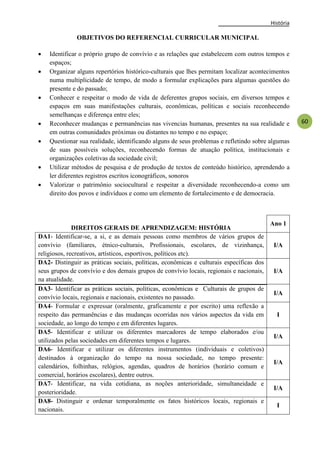 História
60
OBJETIVOS DO REFERENCIAL CURRICULAR MUNICIPAL
 Identificar o próprio grupo de convívio e as relações que estabelecem com outros tempos e
espaços;
 Organizar alguns repertórios histórico-culturais que lhes permitam localizar acontecimentos
numa multiplicidade de tempo, de modo a formular explicações para algumas questões do
presente e do passado;
 Conhecer e respeitar o modo de vida de deferentes grupos sociais, em diversos tempos e
espaços em suas manifestações culturais, econômicas, políticas e sociais reconhecendo
semelhanças e diferença entre eles;
 Reconhecer mudanças e permanências nas vivencias humanas, presentes na sua realidade e
em outras comunidades próximas ou distantes no tempo e no espaço;
 Questionar sua realidade, identificando alguns de seus problemas e refletindo sobre algumas
de suas possíveis soluções, reconhecendo formas de atuação política, institucionais e
organizações coletivas da sociedade civil;
 Utilizar métodos de pesquisa e de produção de textos de conteúdo histórico, aprendendo a
ler diferentes registros escritos iconográficos, sonoros
 Valorizar o patrimônio sociocultural e respeitar a diversidade reconhecendo-a como um
direito dos povos e indivíduos e como um elemento de fortalecimento e de democracia.
DIREITOS GERAIS DE APRENDIZAGEM: HISTÓRIA
Ano 1
DA1- Identificar-se, a si, e as demais pessoas como membros de vários grupos de
convívio (familiares, étnico-culturais, Profissionais, escolares, de vizinhança,
religiosos, recreativos, artísticos, esportivos, políticos etc).
I/A
DA2- Distinguir as práticas sociais, políticas, econômicas e culturais específicas dos
seus grupos de convívio e dos demais grupos de convívio locais, regionais e nacionais,
na atualidade.
I/A
DA3- Identificar as práticas sociais, políticas, econômicas e Culturais de grupos de
convívio locais, regionais e nacionais, existentes no passado.
I/A
DA4- Formular e expressar (oralmente, graficamente e por escrito) uma reflexão a
respeito das permanências e das mudanças ocorridas nos vários aspectos da vida em
sociedade, ao longo do tempo e em diferentes lugares.
I
DA5- Identificar e utilizar os diferentes marcadores de tempo elaborados e/ou
utilizados pelas sociedades em diferentes tempos e lugares.
I/A
DA6- Identificar e utilizar os diferentes instrumentos (individuais e coletivos)
destinados à organização do tempo na nossa sociedade, no tempo presente:
calendários, folhinhas, relógios, agendas, quadros de horários (horário comum e
comercial, horários escolares), dentre outros.
I/A
DA7- Identificar, na vida cotidiana, as noções anterioridade, simultaneidade e
posterioridade.
I/A
DA8- Distinguir e ordenar temporalmente os fatos históricos locais, regionais e
nacionais.
I
 