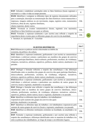 História
61
DA9- Articular e estabelecer correlações entre os fatos históricos (locais regionais e
nacionais) e a vidas vividas no tempo presente.
I
DA10- Identificar e comparar os diferentes tipos de registros documentais utilizados
para a construção, descrição ou rememoração dos fatos históricos: textos manuscritos e
impressos, imagens estáticas ou em movimento, mapas, registros orais, monumentos
históricos, obras de arte, registros familiares,
objetos materiais, dentre outros.
I/A
DA11- Vivenciar os eventos rememorativos (locais, regionais e/ou nacionais),
identificar os fatos históricos aos quais se referem.
I/A
DA12- Formular e expressar (oralmente e por escrito) uma reflexão a respeito da
importância destes eventos para os diferentes grupos de convívio da atualidade.
I/A
I- Introduzir; A- Aprofundar; C- Consolidar
SUJEITOS HISTÓRICOS
Ano 1
DA1-Diferenciar as práticas sociais relacionadas ao âmbito da
economia, da política e da cultura.
I
DA2- Identificar e expressar (oralmente, graficamente e por escrito) as características
(individuais e coletivas) comuns e particulares aos membros dos grupos de convívio
dos quais participa (familiares, étnico-culturais, profissionais, escolares, de vizinhança,
religiosos, recreativos, artísticos, esportivos, políticos, dentre outros), atualmente e no
passado.
I/A/C
DA3- Dialogar e formular reflexões a respeito das semelhanças e das diferenças
identificadas entre os membros dos grupos de convívio dos quais participa (familiares,
étnico-culturais, profissionais, escolares, de vizinhança, religiosos, recreativos,
artísticos, esportivos, políticos, dentre outros), atualmente e no passado.
I/A
DA4-Identificar e expressar (oralmente, graficamente e por escrito) as características
(individuais e coletivas) comuns e particulares aos membros de outros grupos de
convívio, locais e regionais, atualmente e no passado.
I/A
DA5- Dialogar e formular uma reflexão a respeito das semelhanças e das diferenças
identificadas entre os membros de outros grupos de convívio (familiares, étnico-
culturais, profissionais, escolares, de vizinhança, religiosos, recreativos, artísticos,
esportivos, políticos, dentre outros), locais e regionais, atualmente e no passado.
I/A
DA6- Identificar os diferentes tipos de trabalhos e de trabalhadores
responsáveis pelo sustento dos grupos de convívio dos quais
participa, atualmente e no passado.
I/A
DA7- Identificar os diferentes tipos de trabalhos e de trabalhadores responsáveis pelo
sustento de outros grupos de convívio (locais e regionais), atualmente e no passado.
I/A
DA8- Identificar as diferentes instituições existentes na localidade, na atualidade e no
passado.
I/A
DA9- Formular e expressar (oralmente, graficamente e por escrito) uma reflexão a
respeito das semelhanças e diferenças identificadas entre as maneiras de trabalhar e/ou
entre as práticas dos trabalhadores, ao longo do tempo e em diferentes lugares.
I/A
 