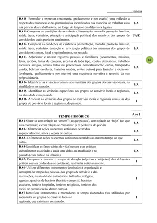 História
62
DA10- Formular e expressar (oralmente, graficamente e por escrito) uma reflexão a
respeito das mudanças e das permanências identificadas nas maneiras de trabalhar e/ou
nas práticas dos trabalhadores, ao longo do tempo e em diferentes lugares.
I/A
DA11-Comparar as condições de existência (alimentação, moradia, proteção familiar,
saúde, lazer, vestuário, educação e articipação política) dos membros dos grupos de
convívio dos quais participa atualmente.
I/A/C
DA12- Comparar as condições de existência (alimentação, moradia, proteção familiar,
saúde, lazer, vestuário, educação e articipação política) dos membros dos grupos de
convívio existentes, local e regionalmente, no passado.
I/A
DA13- Selecionar e utilizar registros pessoais e familiares (documentos, músicas,
fotos, recibos, listas de compras, receitas de todo tipo, contas domésticas, trabalhos
escolares antigos, álbuns feitos ou preenchidos domesticamente, cartas, brinquedos
usados, boletins escolares, livrinhos usados, dentre outros) para formular e expressar
(oralmente, graficamente e por escrito) uma sequência narrativa a respeito da sua
própria história.
I/A
DA14- Identificar as vivências comuns aos membros dos grupos de convívio locais, na
atualidade e no passado.
I/A
DA15- Identificar as vivências específicas dos grupos de convívio locais e regionais,
na atualidade e no passado.
I/A
DA16- Articular as vivências dos grupos de convívio locais e regionais atuais, às dos
grupos de convívio locais e regionais, do passado.
I
TEMPO HISTÓRICO
Ano 1
DA1-Situar-se com relação ao ―ontem‖ (ao que passou), com relação ao ―hoje‖ (ao que
está ocorrendo) e com relação ao ―amanhã‖ (a expectativa do porvir).
I/A
DA2- Diferenciar ações ou eventos cotidianos ocorridos
sequencialmente, antes e depois de outros.
I/A
DA3-. Diferenciar ações ou eventos cotidianos ocorridos ao mesmo tempo do que
outros.
I/A
DA4-Identificar as fases etárias da vida humana e as práticas
culturalmente associadas a cada uma delas, na atualidade e no
passado (com ênfase na infância).
I/A
DA5- Comparar e calcular o tempo de duração (objetivo e subjetivo) das diferentes
práticas sociais (individuais e coletivas), realizadas cotidianamente.
I
DA6- Utilizar diferentes instrumentos destinados à organização e
contagem do tempo das pessoas, dos grupos de convívio e das
instituições, na atualidade: calendários, folhinhas, relógios,
agendas, quadros de horários (horário comercial, horários
escolares, horário hospitalar, horários religiosos, horários dos
meios de comunicação, dentre outros).
I
DA7 Identificar instrumentos e marcadores de tempo elaborados e/ou utilizados por
sociedades ou grupos de convívio locais e
regionais, que existiram no passado.
I
 