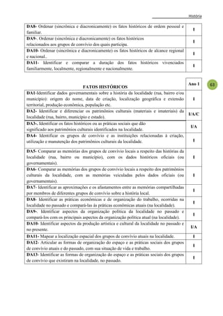 História
63
DA8- Ordenar (sincrônica e diacronicamente) os fatos históricos de ordem pessoal e
familiar.
I
DA9-. Ordenar (sincrônica e diacronicamente) os fatos históricos
relacionados aos grupos de convívio dos quais participa.
I
DA10- Ordenar (sincrônica e diacronicamente) os fatos históricos de alcance regional
e nacional..
I
DA11- Identificar e comparar a duração dos fatos históricos vivenciados
familiarmente, localmente, regionalmente e nacionalmente.
I
FATOS HISTÓRICOS
Ano 1
DA1-Identificar dados governamentais sobre a história da localidade (rua, bairro e/ou
município): origem do nome, data de criação, localização geográfica e extensão
territorial, produção econômica, população etc.
I
DA2- Identificar e diferenciar os patrimônios culturais (materiais e imateriais) da
localidade (rua, bairro, município e estado).
I/A/C
DA3-. Identificar os fatos históricos ou as práticas sociais que dão
significado aos patrimônios culturais identificados na localidade.
I/A
DA4- Identificar os grupos de convívio e as instituições relacionadas à criação,
utilização e manutenção dos patrimônios culturais da localidade. I
DA5- Comparar as memórias dos grupos de convívio locais a respeito das histórias da
localidade (rua, bairro ou município), com os dados históricos oficiais (ou
governamentais).
I
DA6- Comparar as memórias dos grupos de convívio locais a respeito dos patrimônios
culturais da localidade, com as memórias veiculadas pelos dados oficiais (ou
governamentais).
I
DA7- Identificar as aproximações e os afastamentos entre as memórias compartilhadas
por membros de diferentes grupos de convívio sobre a história local.
I
DA8- Identificar as práticas econômicas e de organização do trabalho, ocorridas na
localidade no passado e compará-las às práticas econômicas atuais (na localidade).
I
DA9-. Identificar aspectos da organização política da localidade no passado e
compará-los com os principais aspectos da organização política atual (na localidade).
I
DA10- Identificar aspectos da produção artística e cultural da localidade no passado e
no presente.
I/A
DA11- Mapear a localização espacial dos grupos de convívio atuais na localidade. I
DA12- Articular as formas de organização do espaço e as práticas sociais dos grupos
de convívio atuais e do passado, com sua situação de vida e trabalho.
I
DA13- Identificar as formas de organização do espaço e as práticas sociais dos grupos
de convívio que existiram na localidade, no passado.
I
 