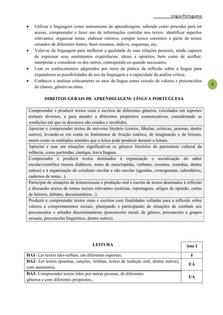 Língua Portuguesa
6
 Utilizar a linguagem como instrumento de aprendizagem, sabendo como proceder para ter
acesso, compreender e fazer uso de informações contidas nos textos: identificar aspectos
relevantes; organizar notas; elaborar roteiros; compor textos coerentes a partir de textos
oriundos de diferentes fontes; fazer resumos, índices, esquemas, etc;
 Valer-se da linguagem para melhorar a qualidade de suas relações pessoais, sendo capazes
de expressar seus sentimentos experiências, ideais e opiniões, bem como de acolher,
interpretar e considerar os dos outros, contrapondo-os quando necessário;
 Usar os conhecimentos adquiridos por meio da prática da reflexão sobre a língua para
expandirem as possibilidades de uso da linguagem e a capacidade da análise crítica;
 Conhecer e analisar criticamente os usos da língua como veiculo de valores e preconceitos
de classes, gênero ou etnia.
DIREITOS GERAIS DE APRENDIZAGEM: LÍNGUA PORTUGUESA
Compreender e produzir textos orais e escritos de diferentes gêneros, veiculados em suportes
textuais diversos, e para atender a diferentes propósitos comunicativos, considerando as
condições em que os discursos são criados e recebidos.
Apreciar e compreender textos do universo literário (contos, fábulas, crônicas, poemas, dentre
outros), levando-se em conta os fenômenos de fruição estética, de imaginação e de lirismo,
assim como os múltiplos sentidos que o leitor pode produzir durante a leitura.
Apreciar e usar em situações significativas os gêneros literários do patrimônio cultural da
infância, como parlendas, cantigas, trava línguas.
Compreender e produzir textos destinados à organização e socialização do saber
escolar/científico (textos didáticos, notas de enciclopédia, verbetes, resumos, resenhas, dentre
outros) e à organização do cotidiano escolar e não escolar (agendas, cronogramas, calendários,
cadernos de notas...).
Participar de situações de leitura/escuta e produção oral e escrita de textos destinados à reflexão
e discussão acerca de temas sociais relevantes (notícias, reportagens, artigos de opinião, cartas
de leitores, debates, documentários...).
Produzir e compreender textos orais e escritos com finalidades voltadas para a reflexão sobre
valores e comportamentos sociais, planejando e participando de situações de combate aos
preconceitos e atitudes discriminatórias (preconceito racial, de gênero, preconceito a grupos
sexuais, preconceito linguístico, dentre outros).
LEITURA Ano 1
DA1- Ler textos não-verbais, em diferentes suportes. I
DA2- Ler textos (poemas, canções, tirinhas, textos de tradição oral, dentre outros),
com autonomia.
I/A
DA3- Compreender textos lidos por outras pessoas, de diferentes
gêneros e com diferentes propósitos..
I/A
 