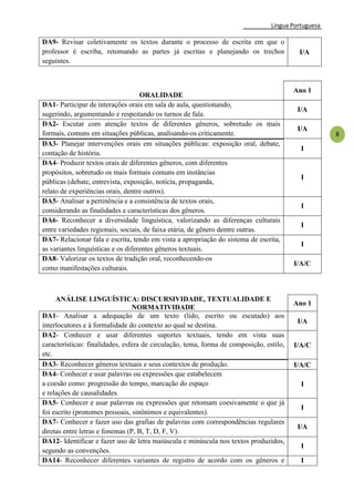 Língua Portuguesa
8
DA9- Revisar coletivamente os textos durante o processo de escrita em que o
professor é escriba, retomando as partes já escritas e planejando os trechos
seguintes.
I/A
ORALIDADE
Ano 1
DA1- Participar de interações orais em sala de aula, questionando,
sugerindo, argumentando e respeitando os turnos de fala.
I/A
DA2- Escutar com atenção textos de diferentes gêneros, sobretudo os mais
formais, comuns em situações públicas, analisando-os criticamente.
I/A
DA3- Planejar intervenções orais em situações públicas: exposição oral, debate,
contação de história.
I
DA4- Produzir textos orais de diferentes gêneros, com diferentes
propósitos, sobretudo os mais formais comuns em instâncias
públicas (debate, entrevista, exposição, notícia, propaganda,
relato de experiências orais, dentre outros).
I
DA5- Analisar a pertinência e a consistência de textos orais,
considerando as finalidades e características dos gêneros.
I
DA6- Reconhecer a diversidade linguística, valorizando as diferenças culturais
entre variedades regionais, sociais, de faixa etária, de gênero dentre outras.
I
DA7- Relacionar fala e escrita, tendo em vista a apropriação do sistema de escrita,
as variantes linguísticas e os diferentes gêneros textuais.
I
DA8- Valorizar os textos de tradição oral, reconhecendo-os
como manifestações culturais.
I/A/C
ANÁLISE LINGUÍSTICA: DISCURSIVIDADE, TEXTUALIDADE E
NORMATIVIDADE
Ano 1
DA1- Analisar a adequação de um texto (lido, escrito ou escutado) aos
interlocutores e à formalidade do contexto ao qual se destina.
I/A
DA2- Conhecer e usar diferentes suportes textuais, tendo em vista suas
características: finalidades, esfera de circulação, tema, forma de composição, estilo,
etc.
I/A/C
DA3- Reconhecer gêneros textuais e seus contextos de produção. I/A/C
DA4- Conhecer e usar palavras ou expressões que estabelecem
a coesão como: progressão do tempo, marcação do espaço
e relações de causalidades.
I
DA5- Conhecer e usar palavras ou expressões que retomam coesivamente o que já
foi escrito (pronomes pessoais, sinônimos e equivalentes).
I
DA7- Conhecer e fazer uso das grafias de palavras com correspondências regulares
diretas entre letras e fonemas (P, B, T, D, F, V).
I/A
DA12- Identificar e fazer uso de letra maiúscula e minúscula nos textos produzidos,
segundo as convenções.
I
DA14- Reconhecer diferentes variantes de registro de acordo com os gêneros e I
 